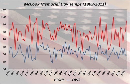 McCook Memorial Day High & Low Temps